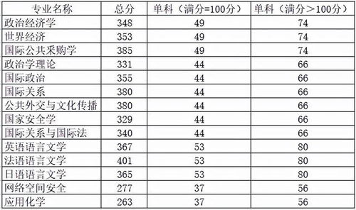 中国国际关系学院分数线，中国人民大学国际关系学院分数线