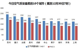 全国空气最差城市有哪些