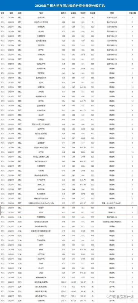 兰州大学多少分,有能解答的吗?