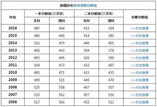 2022新疆高考录取分数线，2019新疆高考录取分数线