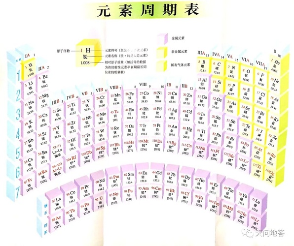 化学元素周期表完整带拼音，化学元素周期表快速记忆法