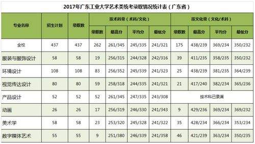 广东工业大学录取分数线2023是多少分，2012年广东工业大学录取分数线