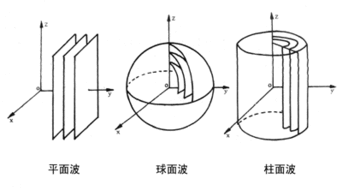 波阵面分割法举例，波阵面定义