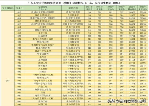 广东工业大学2023年理科录取最低排位多少分?
