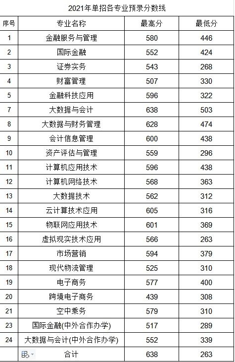 专科提档线多少分