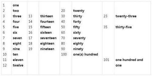 基数词英语是怎么表示的?