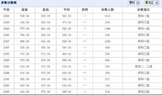 东北石油大学今年录取分数线