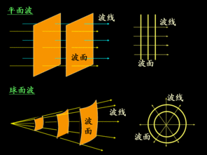 高斯光束的波阵面特征