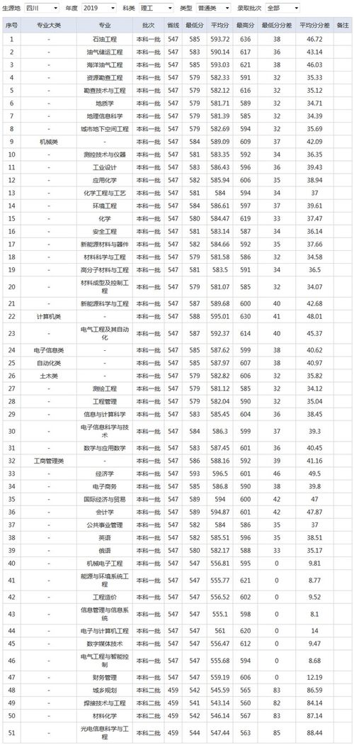 西南石油大学研究生分数线