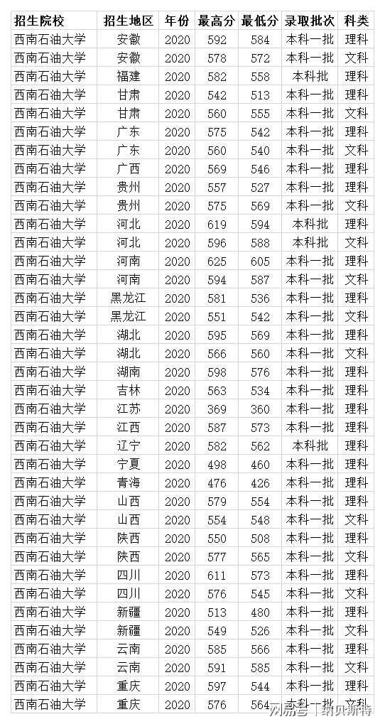 南充西南石油大学分数线，西南石油大学分数线2019