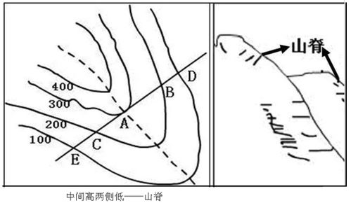 等高线地形图上怎样区分山谷和山脊