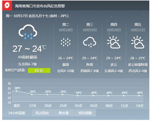 海口天气预报15天三亚穿什么衣服