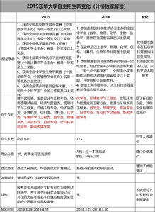 东华大学自主招生2023，东华大学自主招生录取名单
