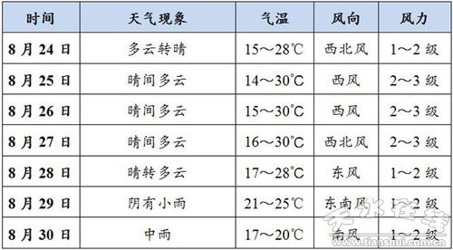 明天的天水的天气
