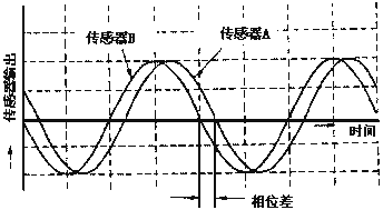 科氏力的基本性质