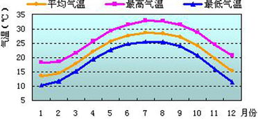 广州温度天气预报15天，广州温度多少