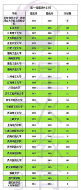 贵州省2023年一本线多少分