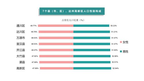达州城市人口有多少人