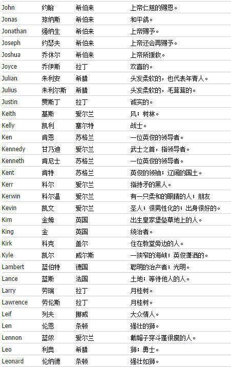 男孩子英文名大全
