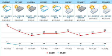 广东东莞天气广东东莞天气预报一周天气