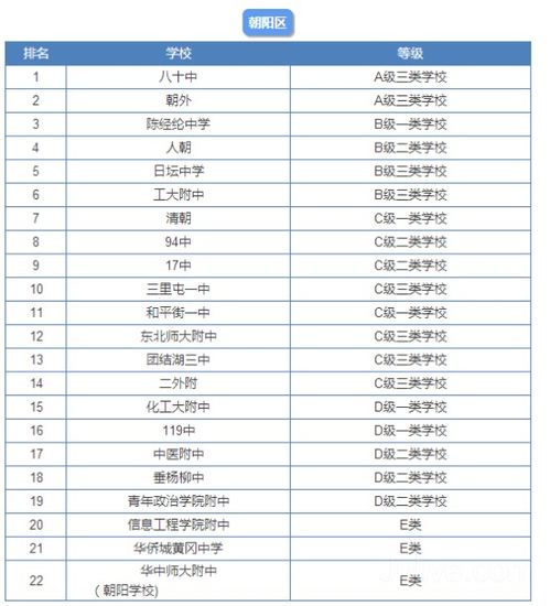 北京西城区初中排名最新
