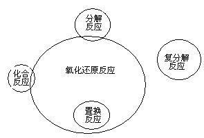置换反应的三个要求，置换反应的特点