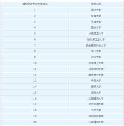 河南城乡规划专业大学排名，城乡规划专业大学排名世界
