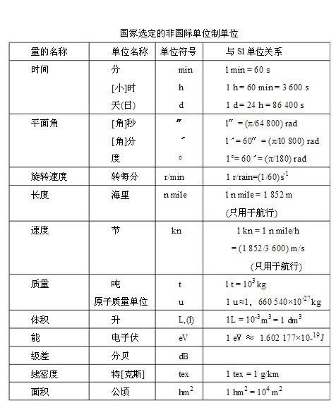 国际单位的基本单位有哪些?