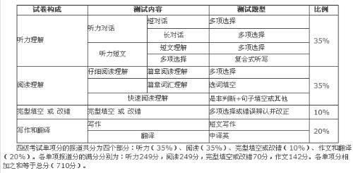 英语四级听力多少分