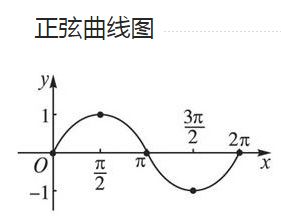 sin90等于多少为什么