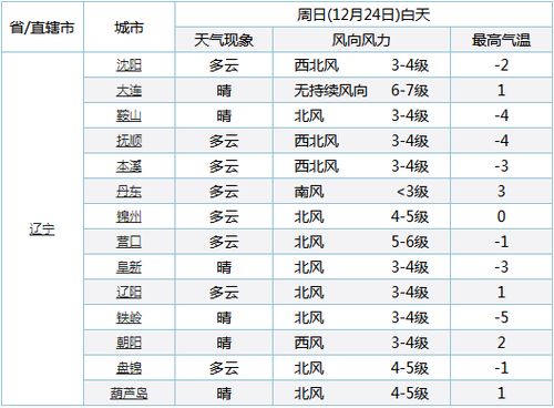 沈阳天气预报15天查询
