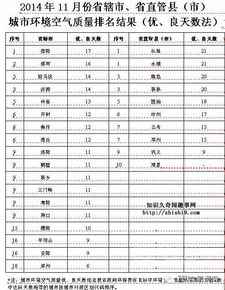 全国城市空气质量排名，世界空气质量排名