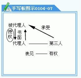 表见代表什么意思