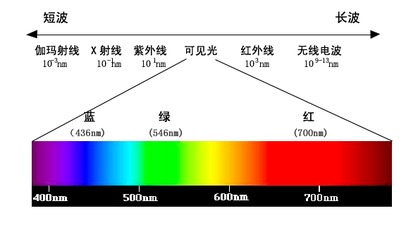 光波波长如何排列?