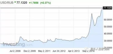 美元兑换人民币汇率，美元兑换卢布汇率走势