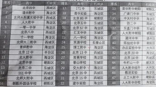 北京市初中排名前100名，北京市初中排名前十名
