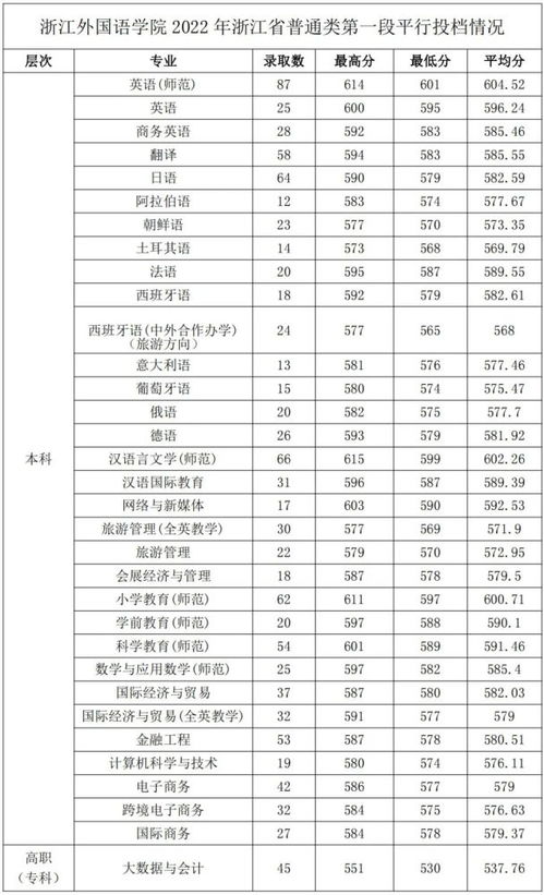 浙江外国语学院分数线多少，浙江外国语学院分数线高吗
