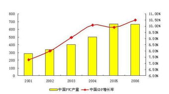 如何算出增长百分比?
