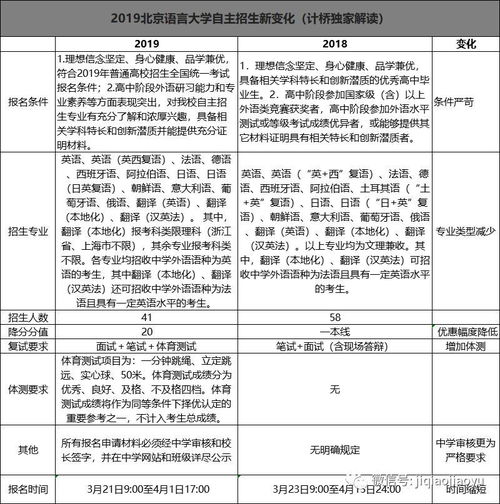 北京语言大学自主招生简章2020，北京语言大学自主招生考试