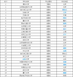 测控技术与仪器专业排名是多少?