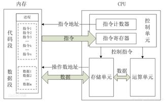 构成cpu的主要部件是哪两个，构成cpu的主要部件是