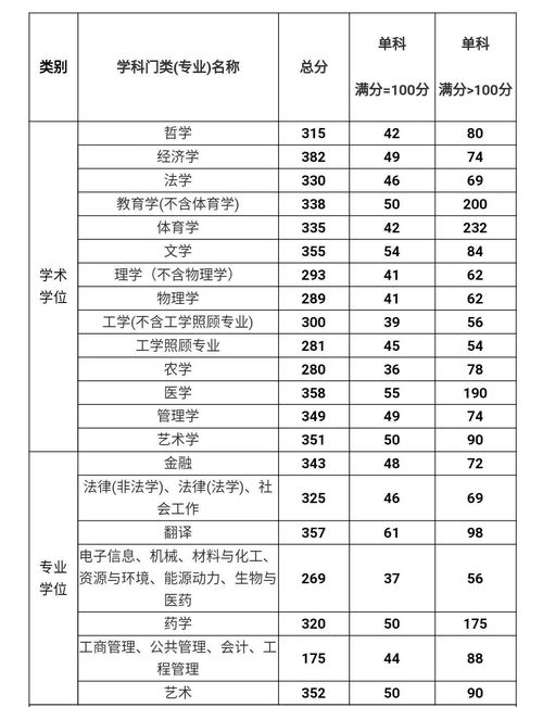 华东理工大学研究生分数线2022，华东理工大学研究生分数线化学