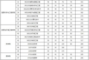 华东理工大学考研分数线是多少?