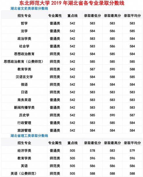东北师范大学录取分数线2023公费师范生，2012年东北师范大学录取分数线