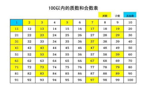 1到100的合数有哪些
