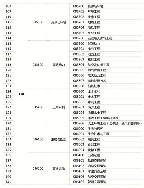 学科分类目录有哪些?