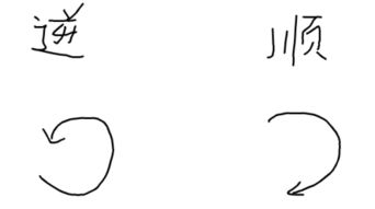 逆时针向左还是向右旋转?