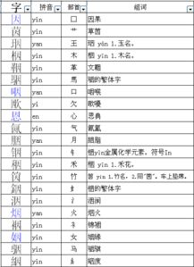 “火”字加偏旁能组成哪些字?