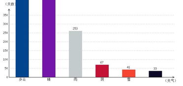 石家庄历史天气记录查询，石家庄历史天气预报15天