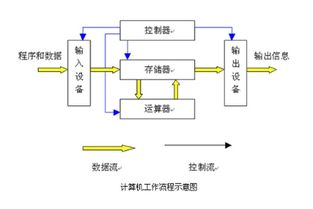 计算机系统结构按冯诺依曼原理分为哪5大部分。
